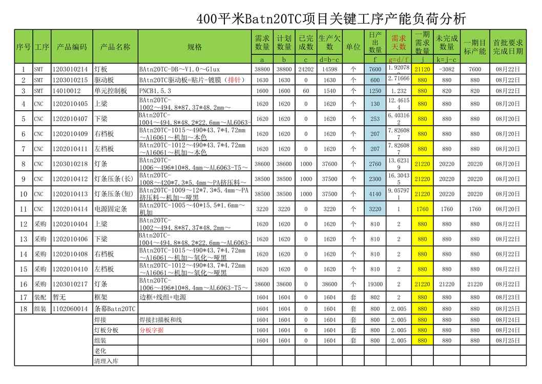 “LED光电公司项目关键工序产能负荷分析表XLS”第1页图片