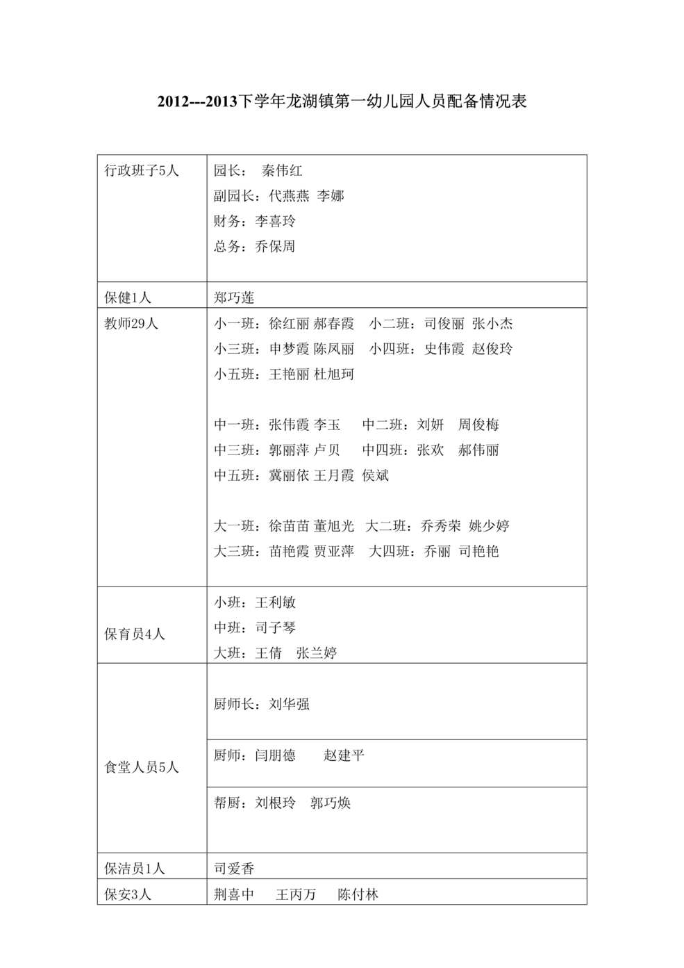 “幼儿园人员配备情况表(2)DOC”第1页图片