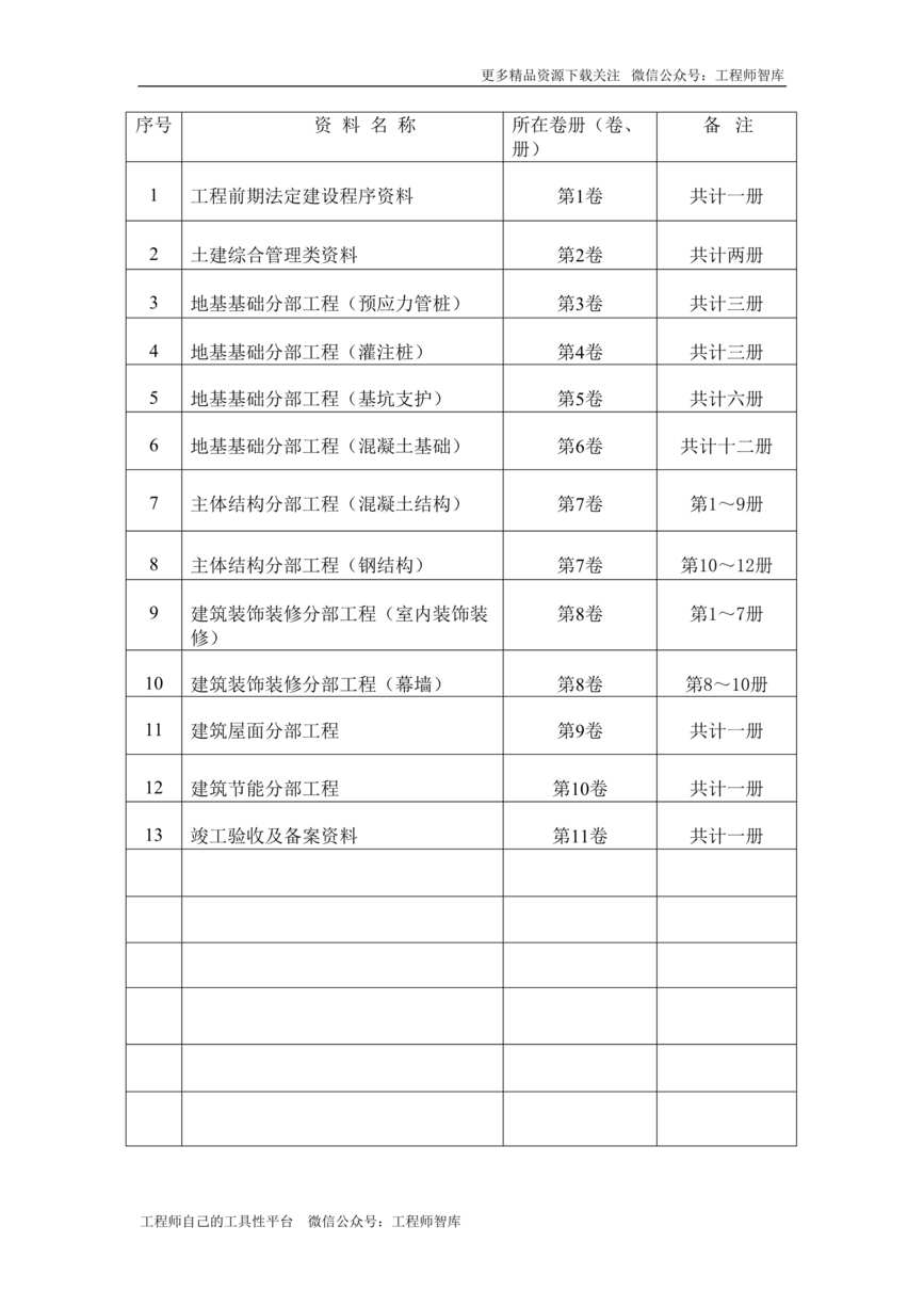 “中建五局建筑工程竣工验收欧亿·体育（中国）有限公司目录(土建)2DOC”第1页图片