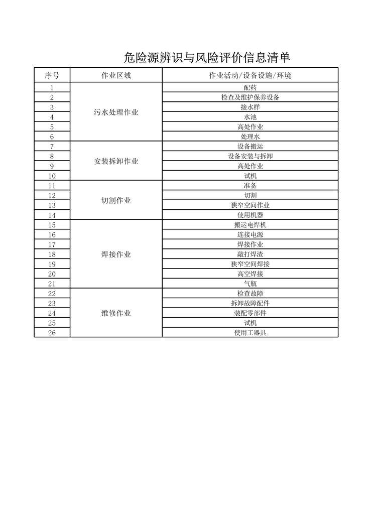 “惠发食品维修室危险源辨识与风险评价信息表XLS”第1页图片