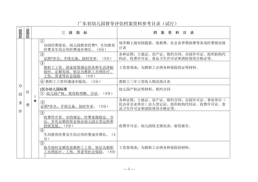 “广东省幼儿园督导评估档案欧亿·体育（中国）有限公司参考目录(试行)DOC”第1页图片