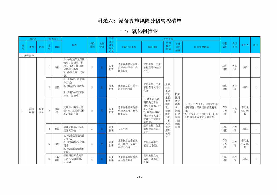 “铝冶炼企业设备设施风险分级管控清单DOC”第1页图片