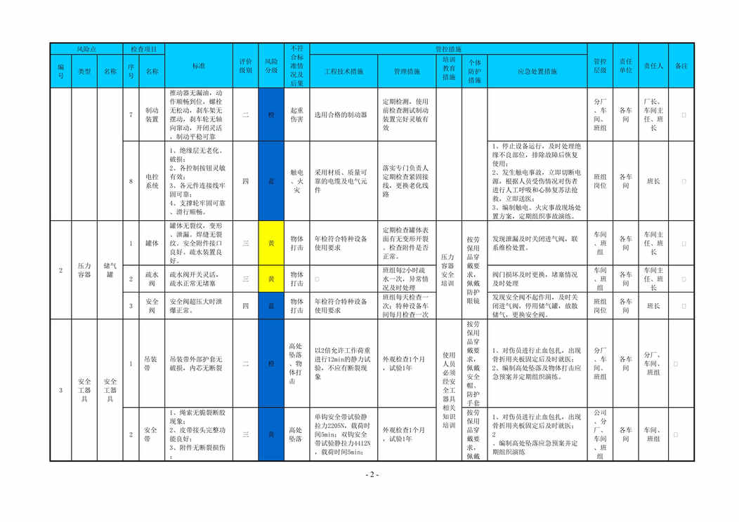 “铝冶炼企业设备设施风险分级管控清单DOC”第2页图片