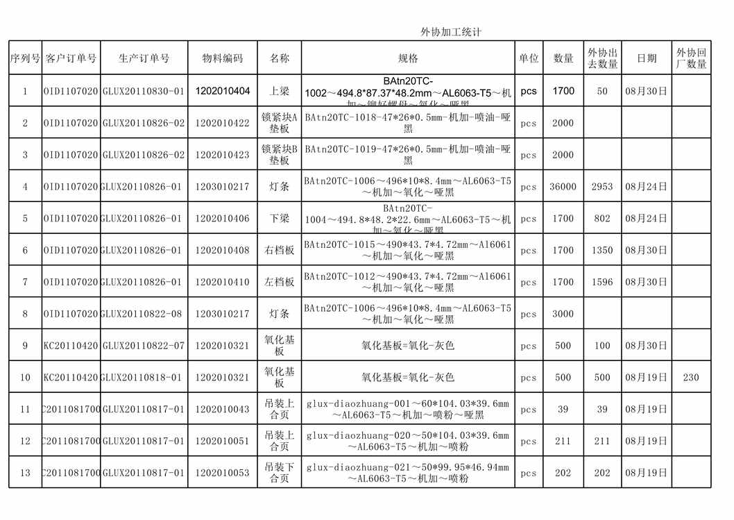 “LED光电公司外协加工进度表XLS”第1页图片