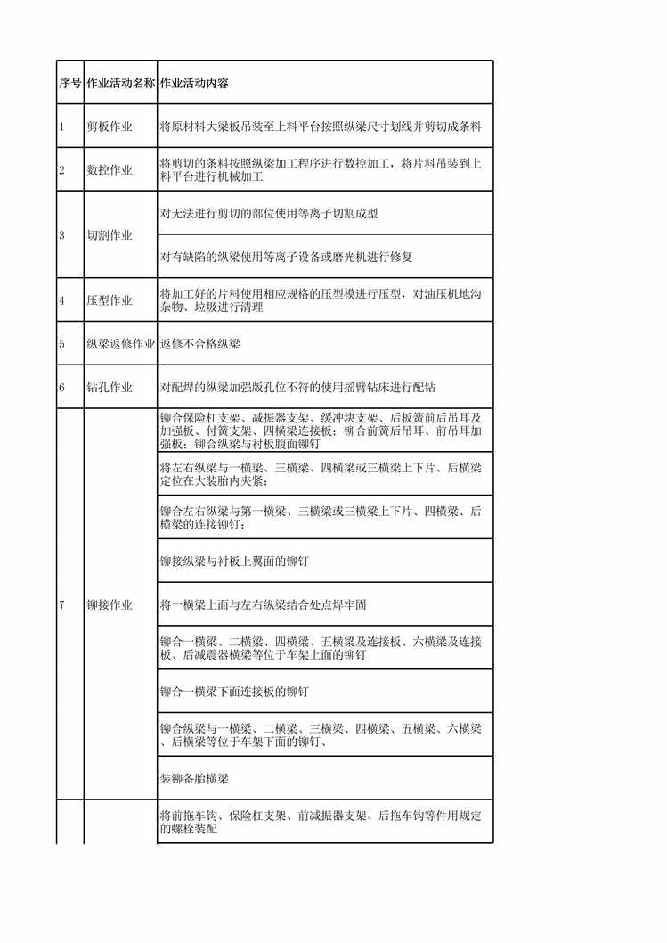 “汽车制造欧亿·体育（中国）有限公司企业作业活动清单_成果XLS”第1页图片