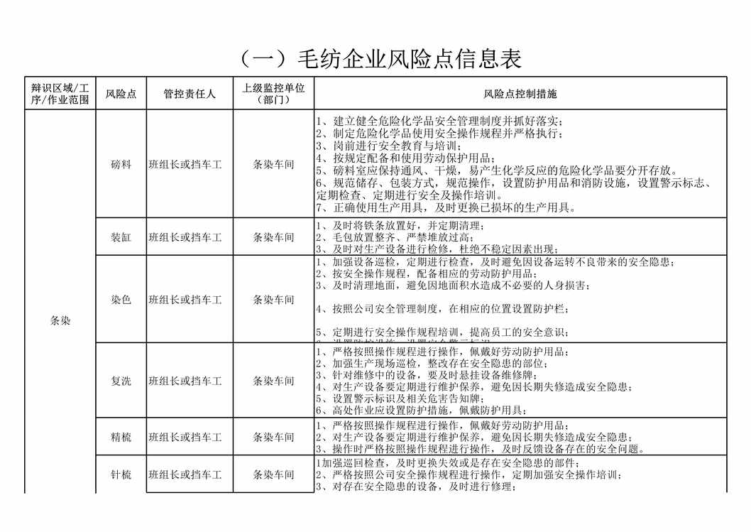 “如意集团毛纺企业风险点信息表XLS”第1页图片