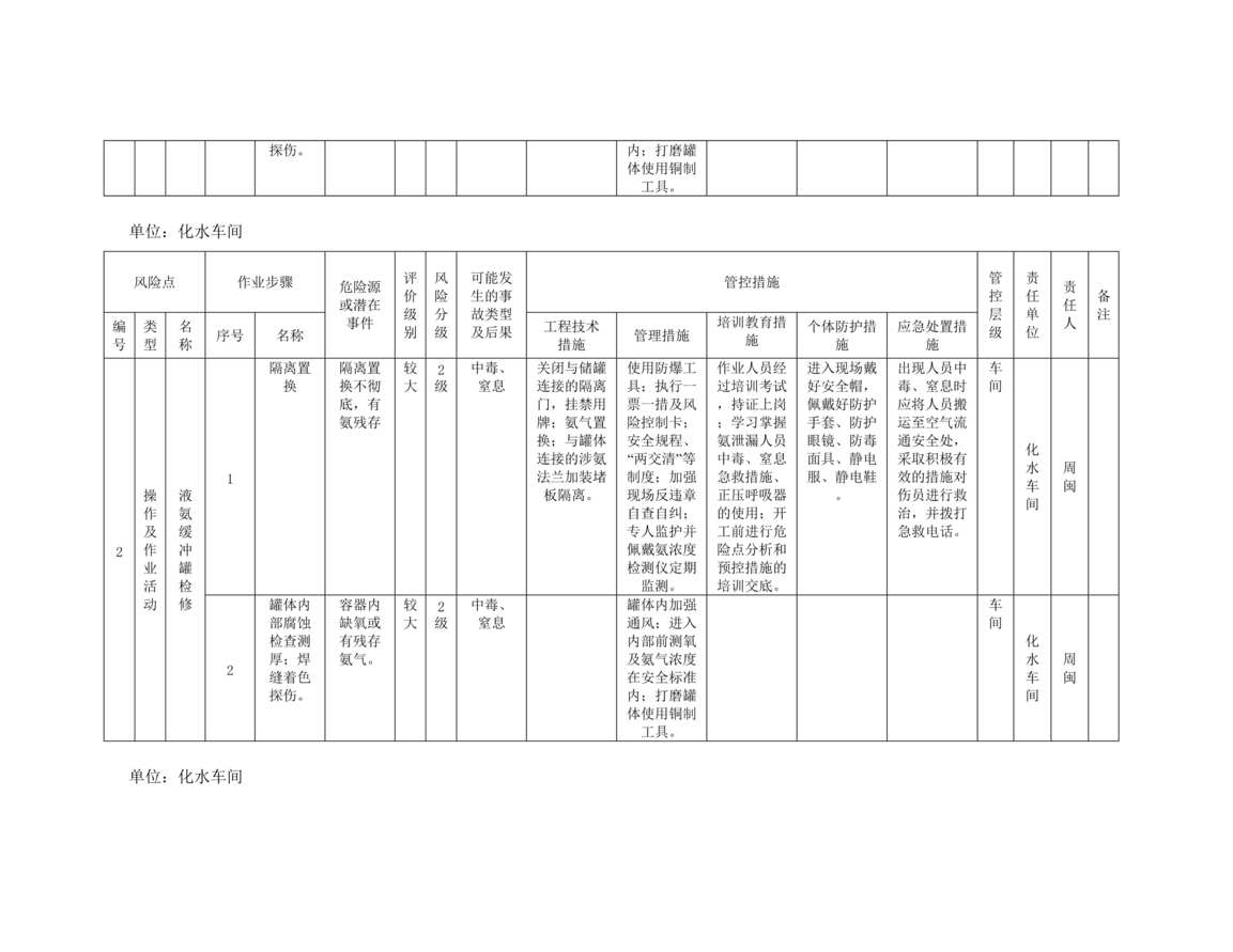 “风险分级管控清单及风险点、危险源统计表(B1作业活动风险分级管控清单_化水车间)DOC”第2页图片