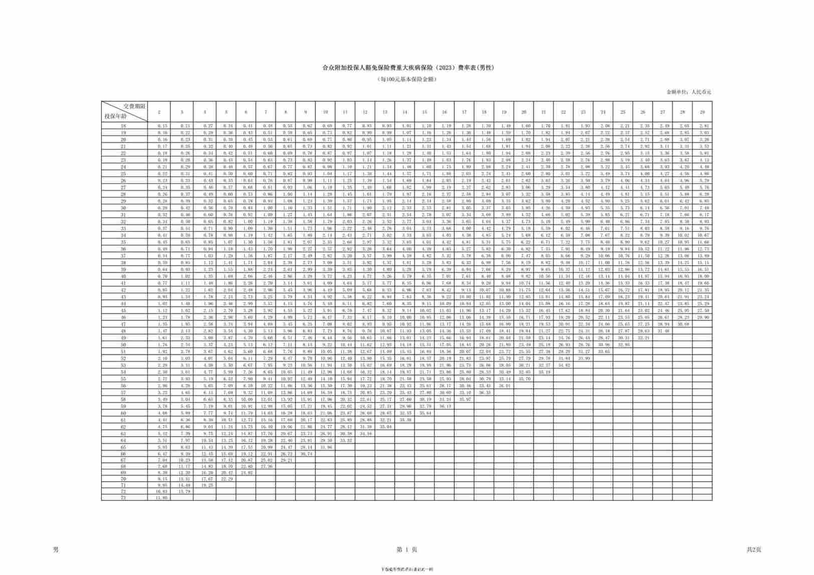 “合众附加投保人豁免保险费重大疾病保险（2023）费率表2页PDF”第1页图片