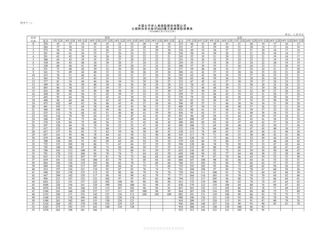 “太保附加多次给付2023重大疾病保险保费表2页PDF”第1页图片