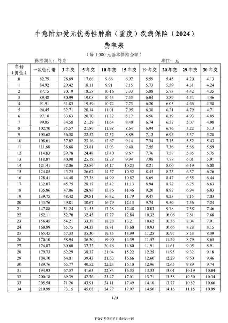 “中意附加爱无忧恶性肿瘤（重度）疾病保险（2024）费率表4页PDF”第1页图片