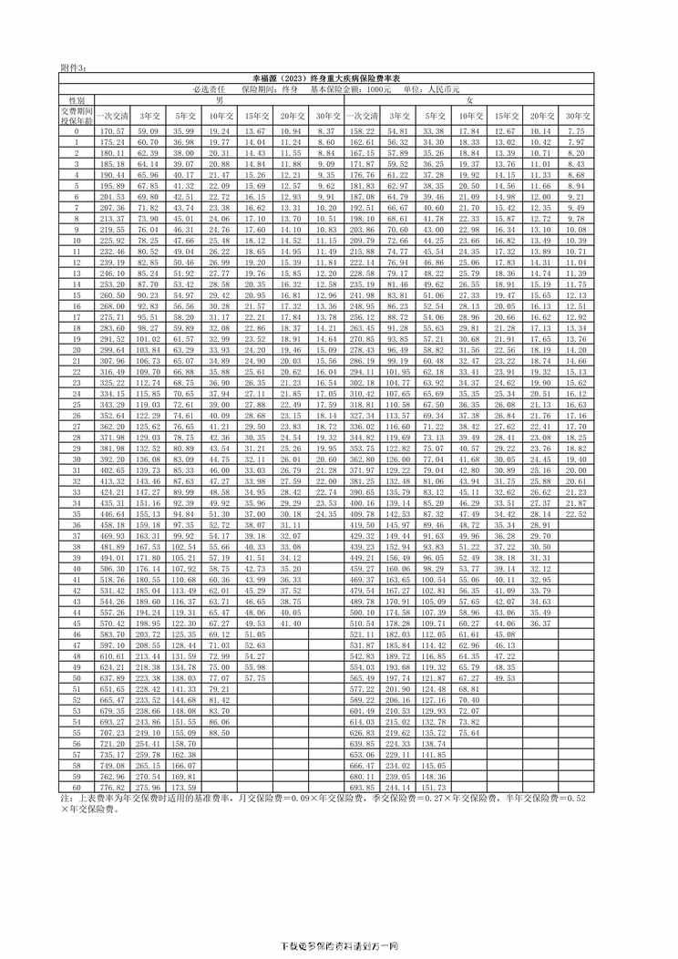 “幸福源（2023）终身重大疾病保险费率表4页PDF”第1页图片