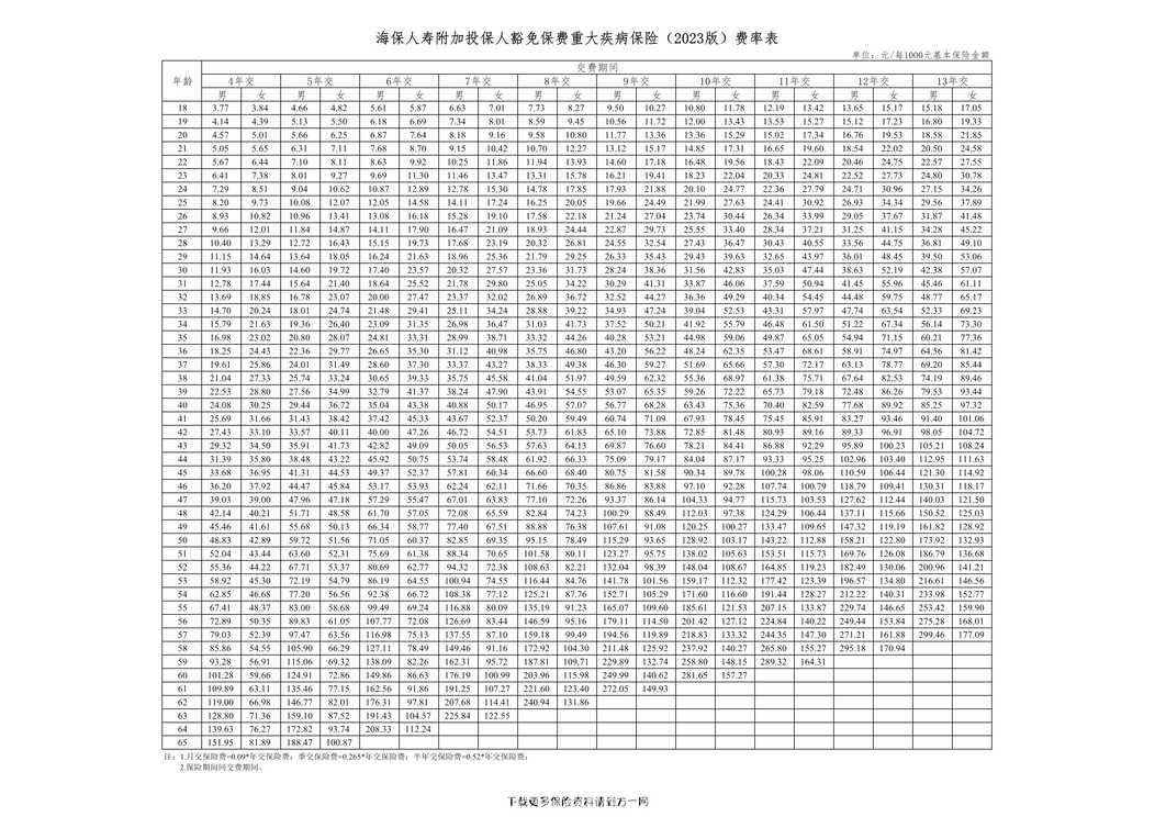 “海保人寿附加投保人豁免保费重大疾病保险（2023版）_费率表4页PDF”第1页图片