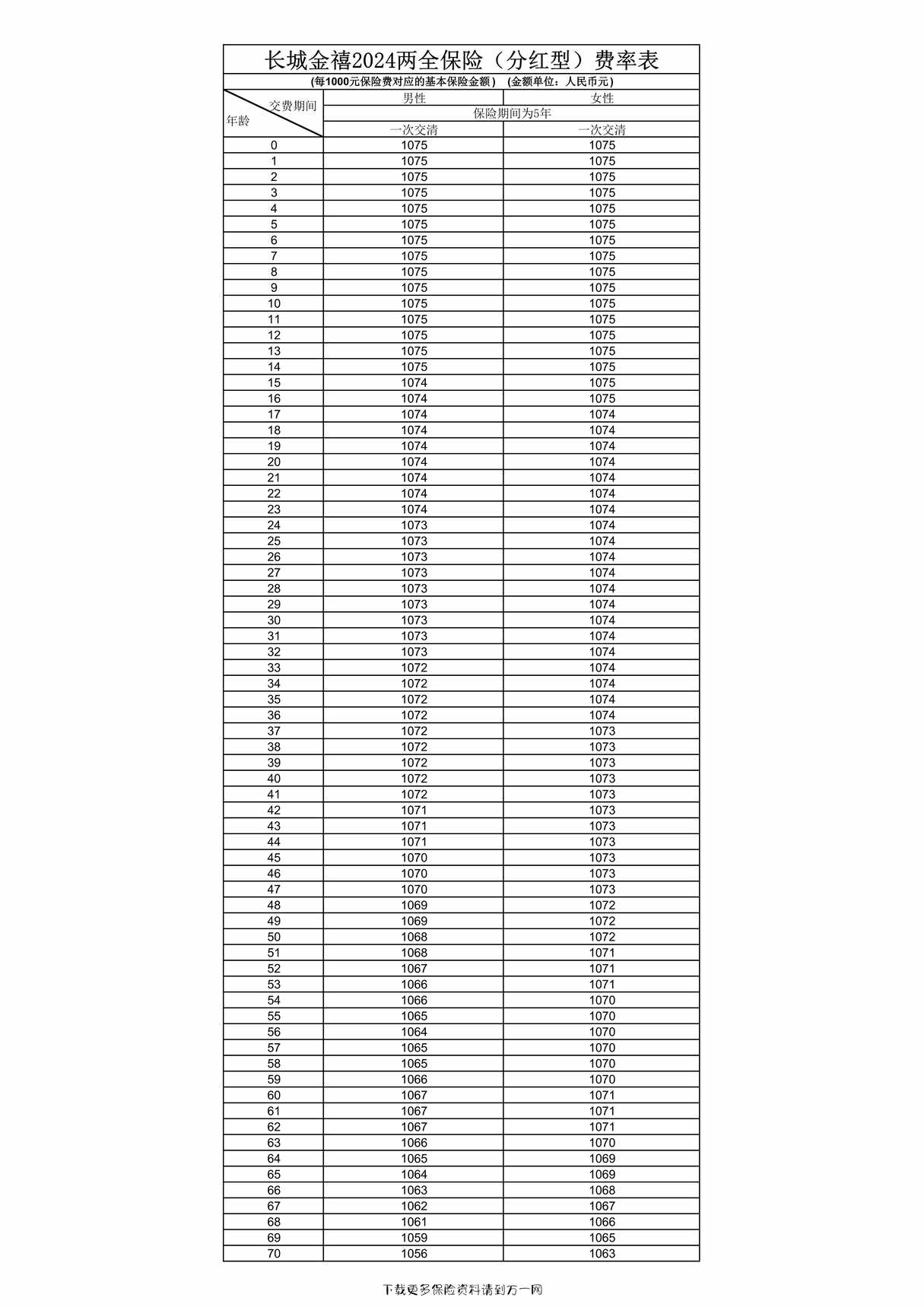 “长城金禧2024两全保险（分红型）费率表1页PDF”第1页图片