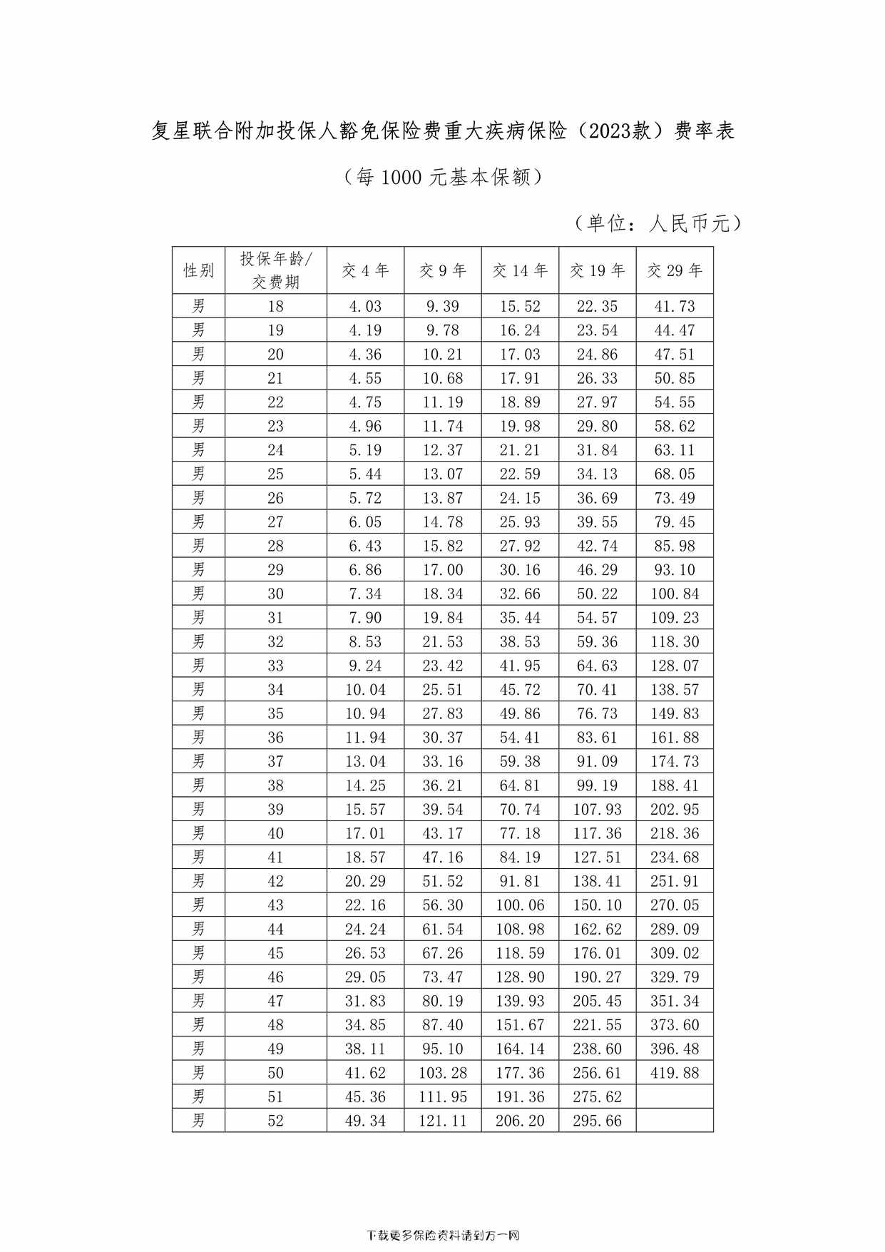 “复星联合附加投保人豁免保险费重大疾病保险（2023款）费率表3页PDF”第1页图片