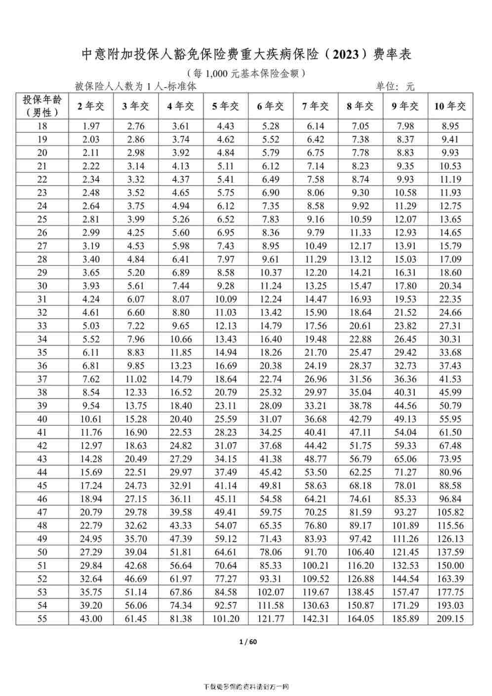 “中意附加投保人豁免保险费重大疾病保险（2023）费率表60页PDF”第1页图片