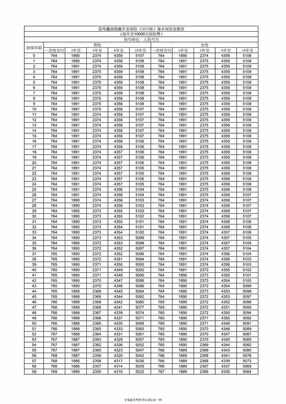 “国寿鑫瑞稳赢年金保险（2023版）基本保险金额表2页PDF”第1页图片