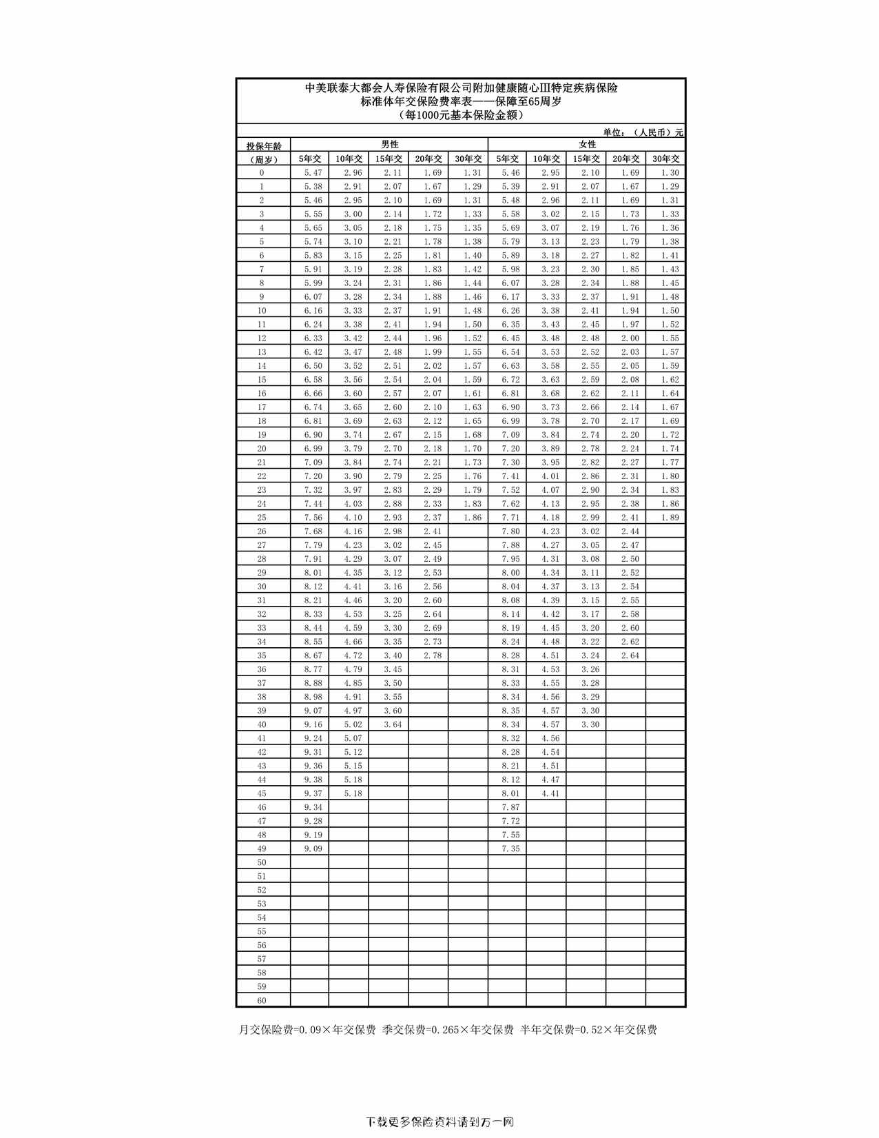 “中美联泰大都会人寿保险有限公司附加健康随心Ⅲ特定疾病保险费率表28页PDF”第1页图片