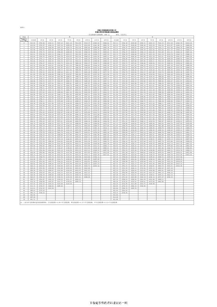 “幸福乐享终身寿险基本保险金额表1页PDF”第1页图片