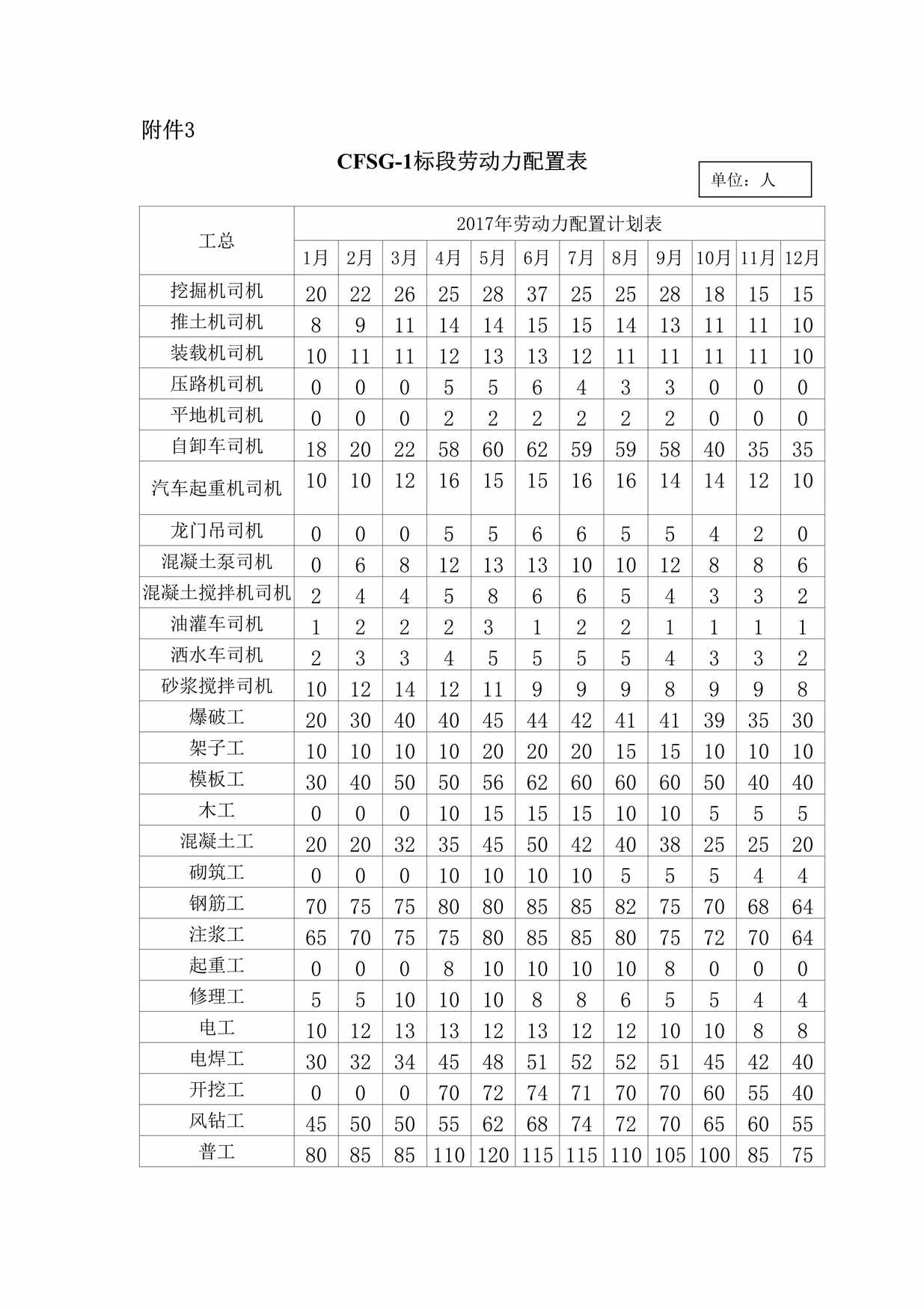 “3CFSG1标段劳动力配置表DOC”第1页图片