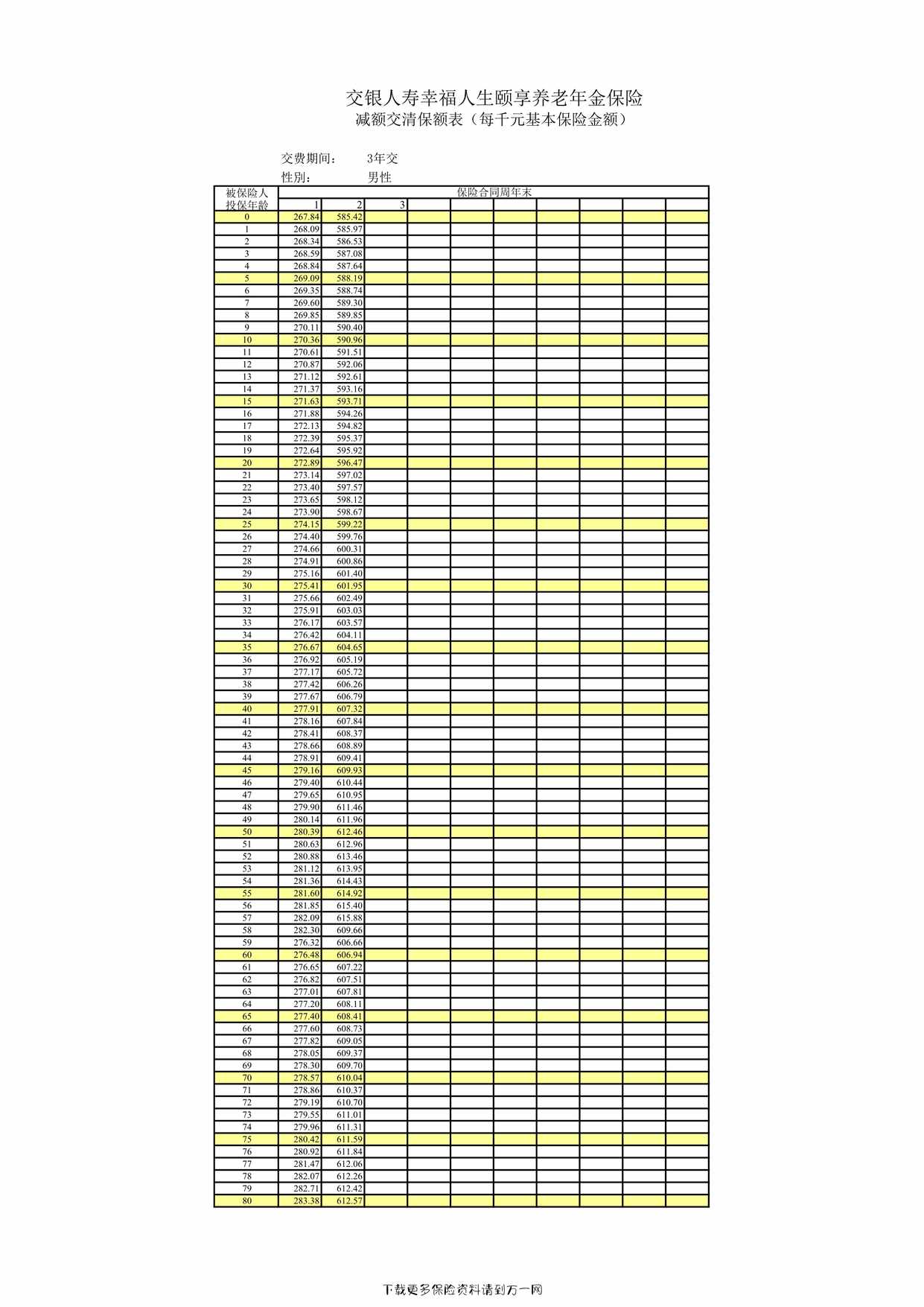 “交银人寿幸福人生颐享养老年金保险-减额交清保额表6页PDF”第1页图片