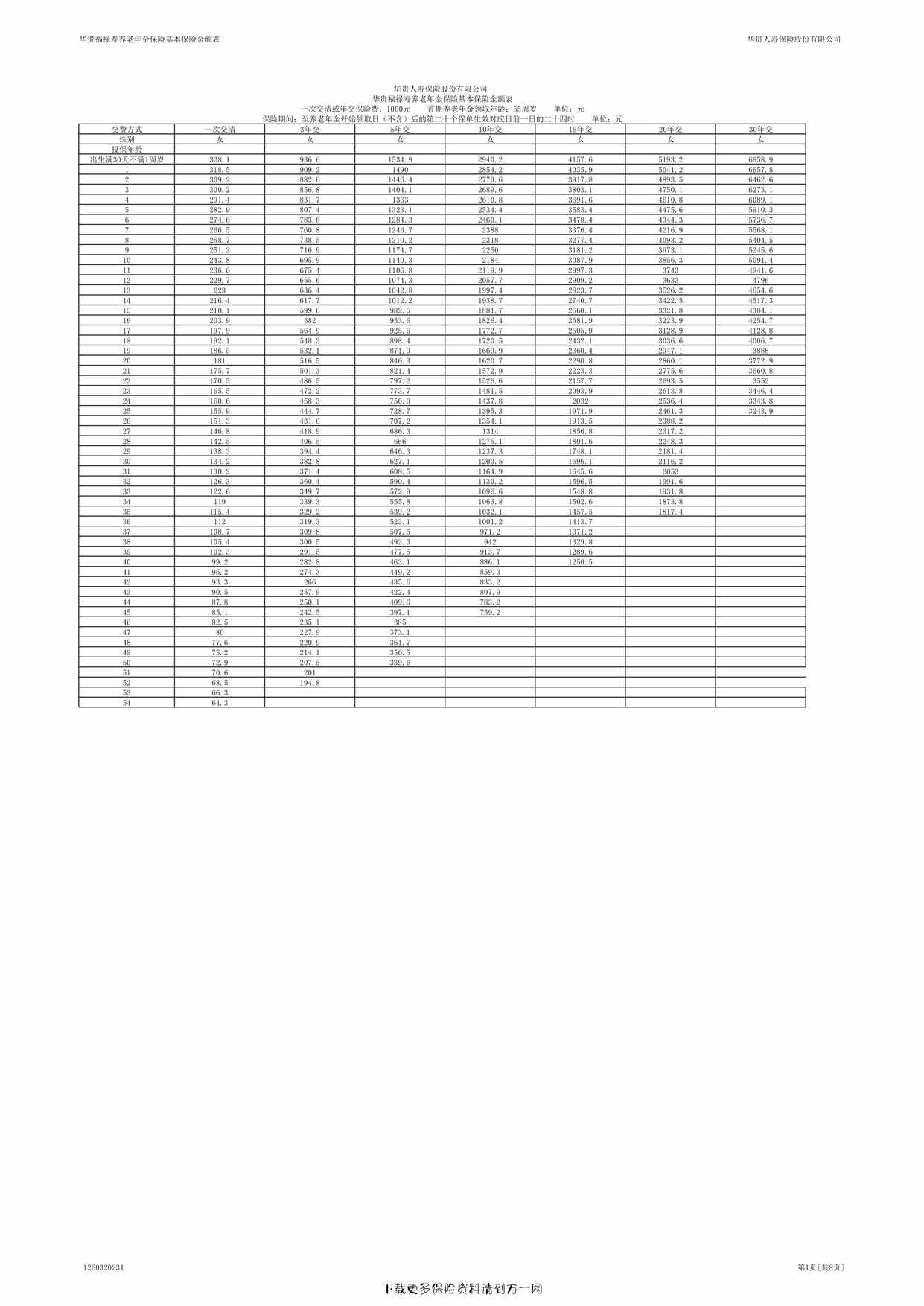 “华贵福禄寿养老年金保险费率表8页PDF”第1页图片