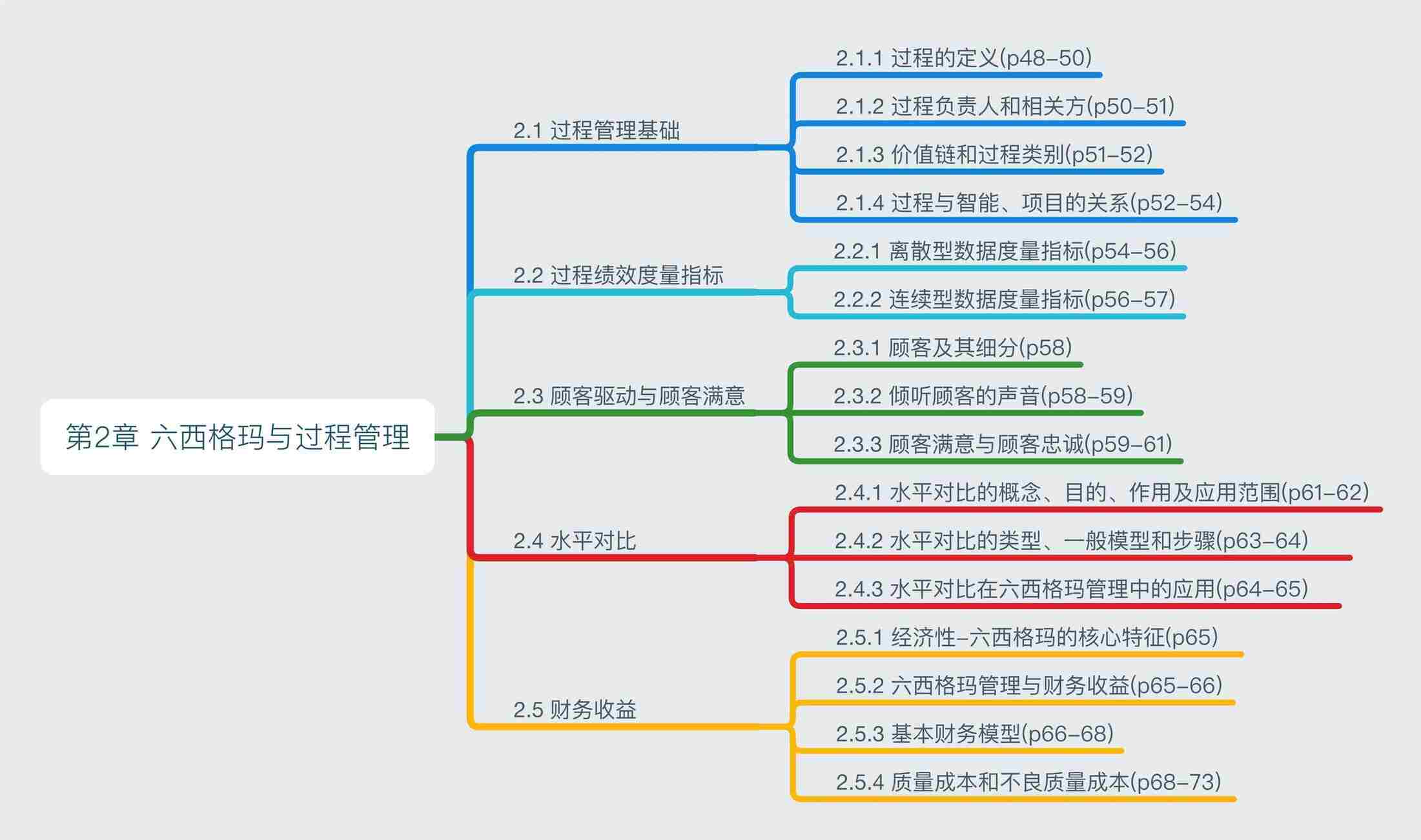 “第2章六西格玛与过程管理PDF”第1页图片