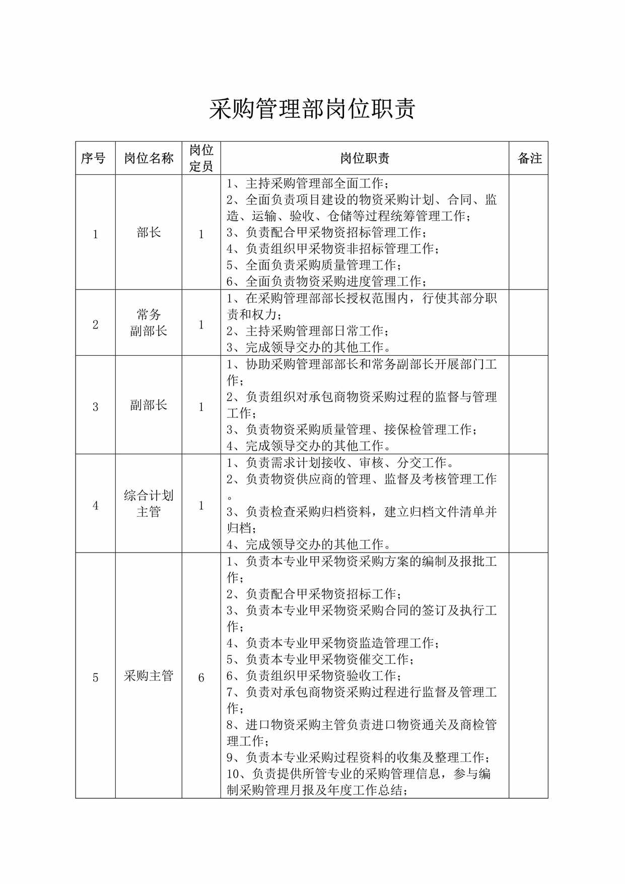 “石油石化采购管理部部门岗位职责DOC”第1页图片