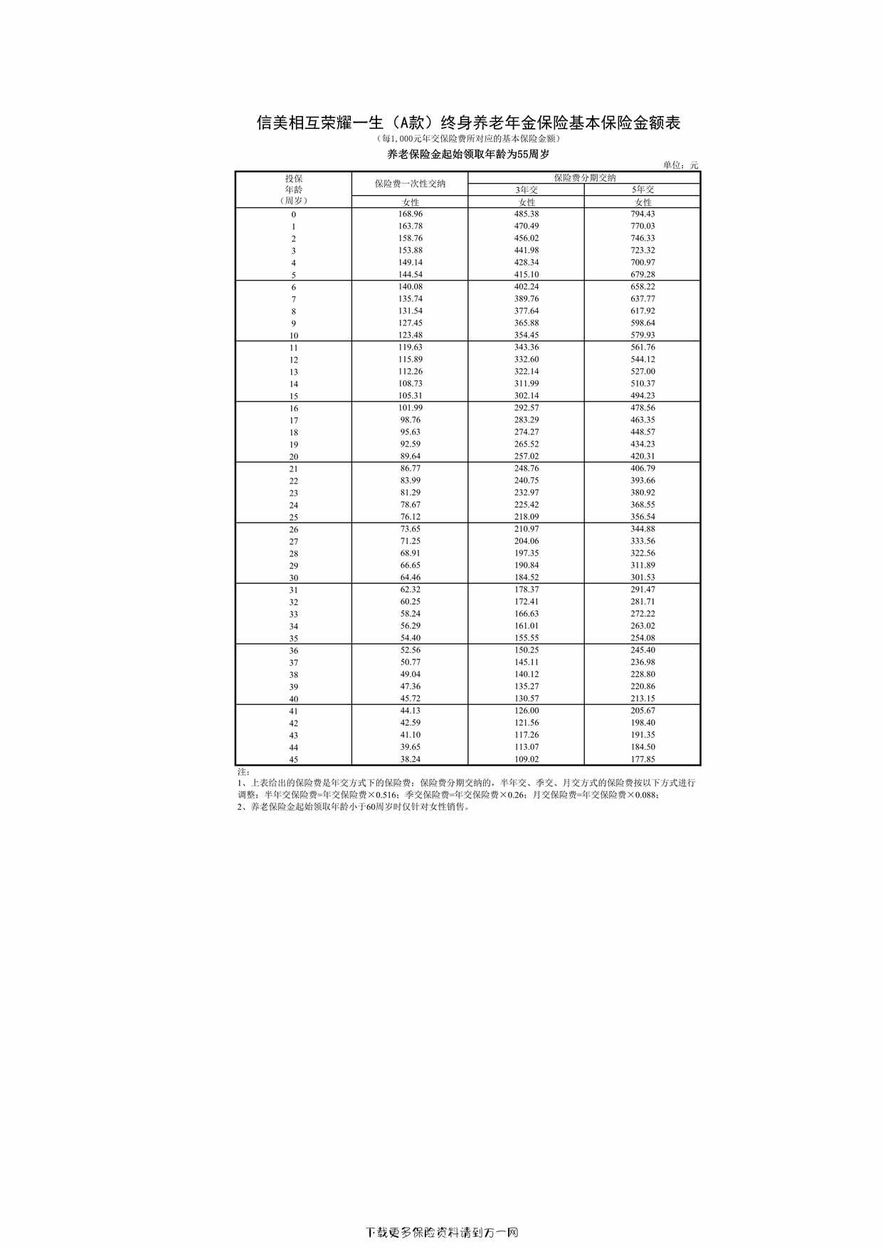 “信美相互荣耀一生（A 款）终身养老年金保险费率表5页PDF”第1页图片