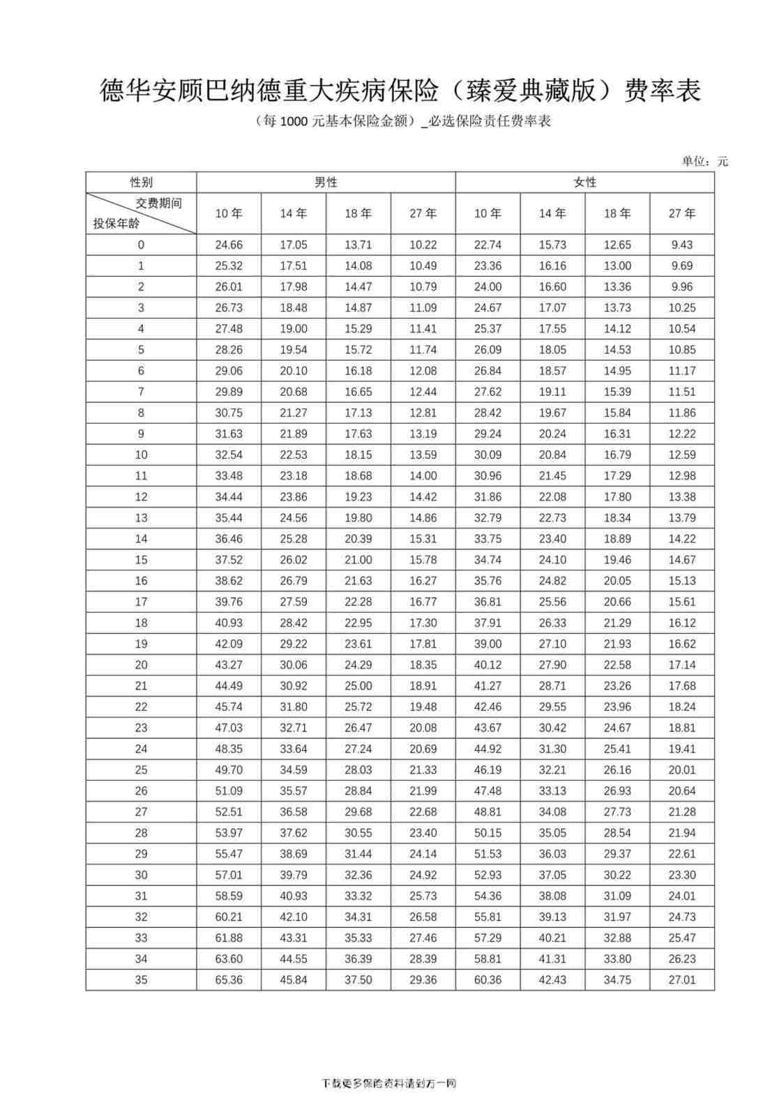 “德华安顾巴纳德重大疾病保险（臻爱典藏版）费率表7页PDF”第1页图片