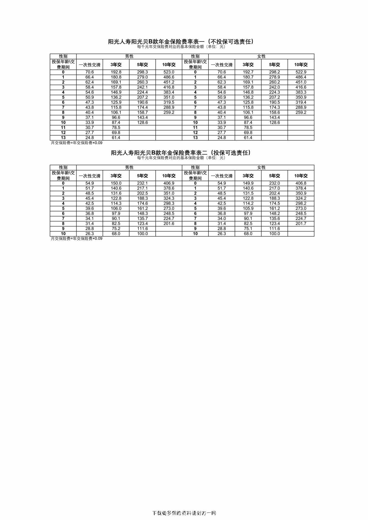 “阳光人寿阳光贝B款年金保险费率表1页PDF”第1页图片