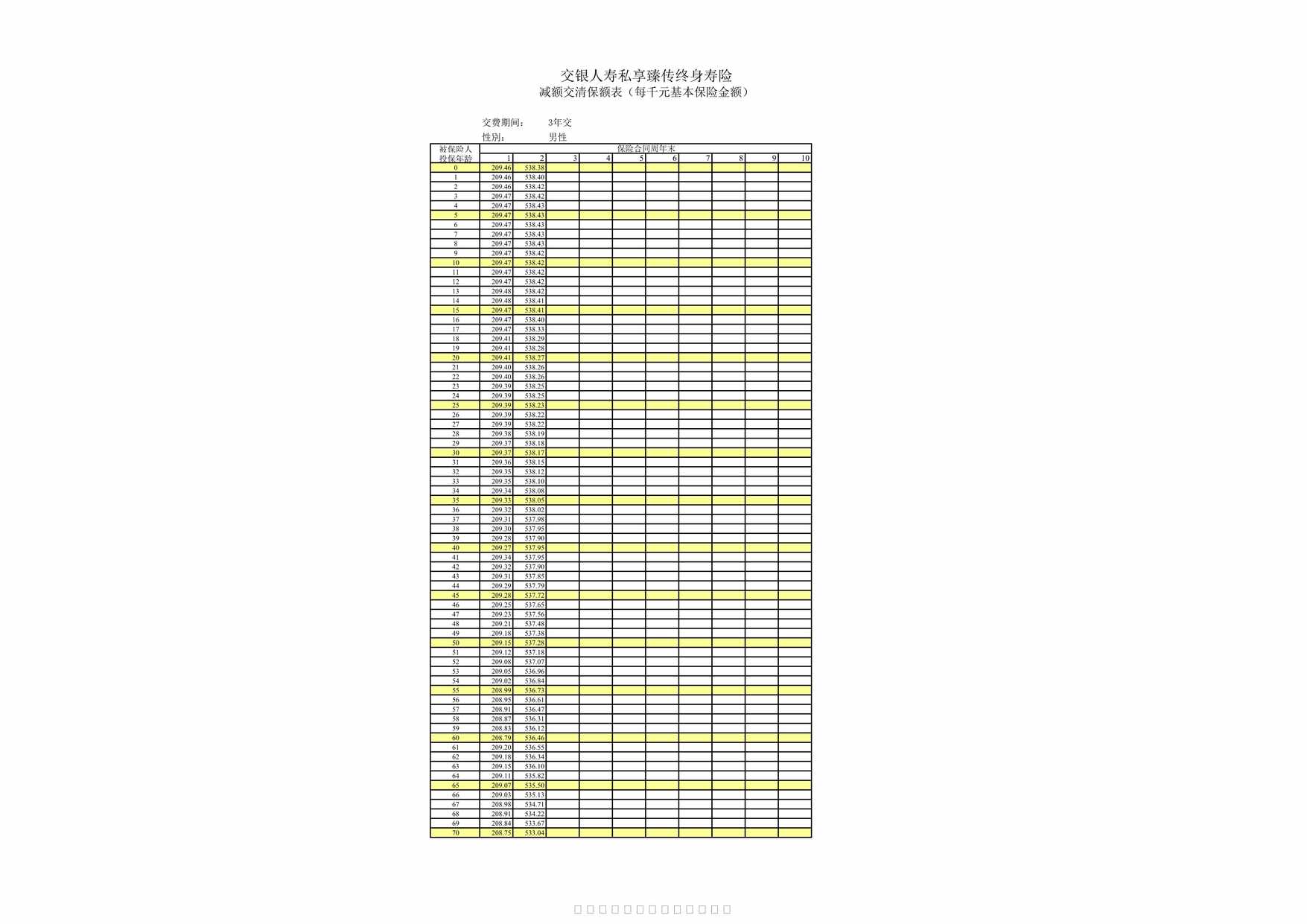 “交银人寿私享臻传终身寿险-减额交清保额表2页PDF”第1页图片