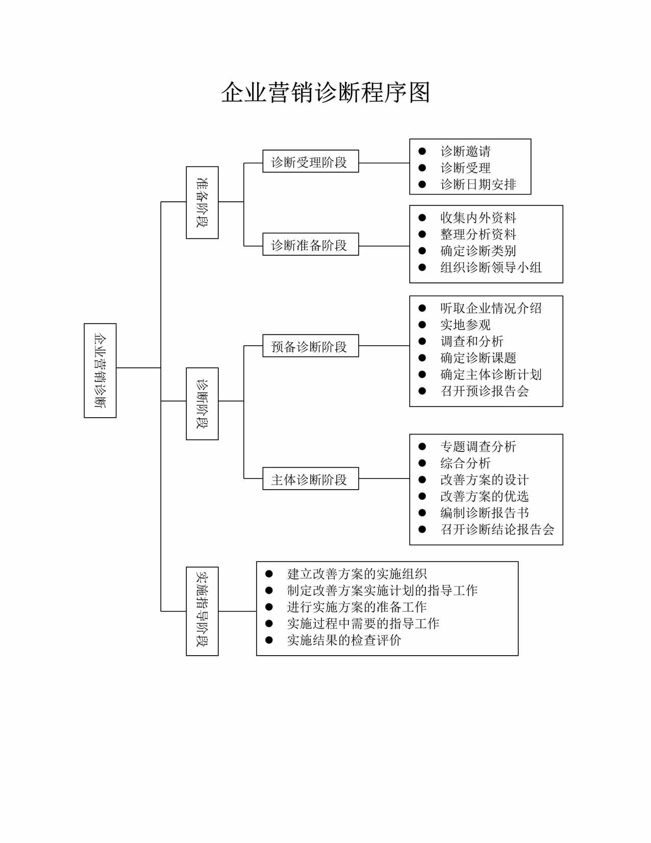 “安盛企业营销诊断程序图DOC”第1页图片