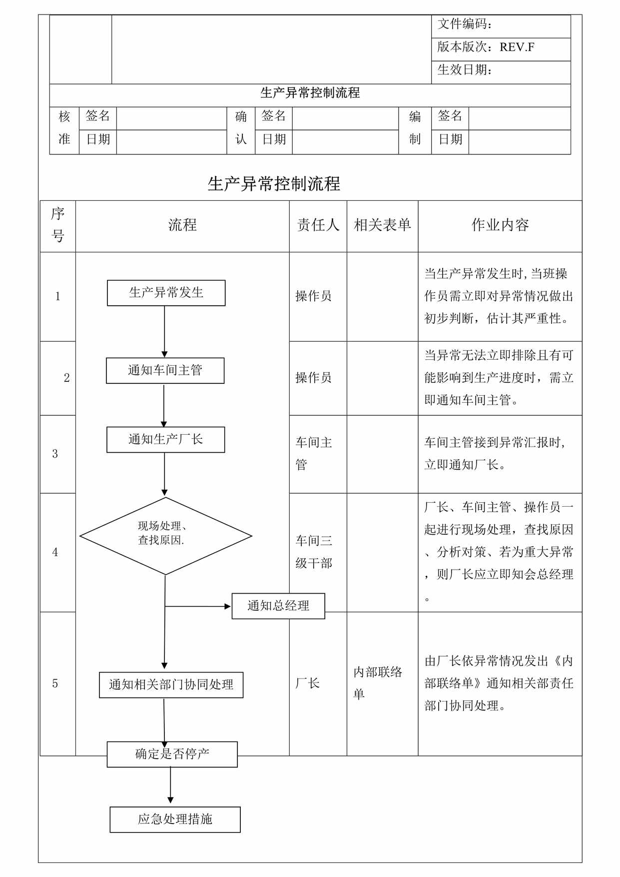 “管理者工具-生产异常控制流程及管理办法DOC”第1页图片