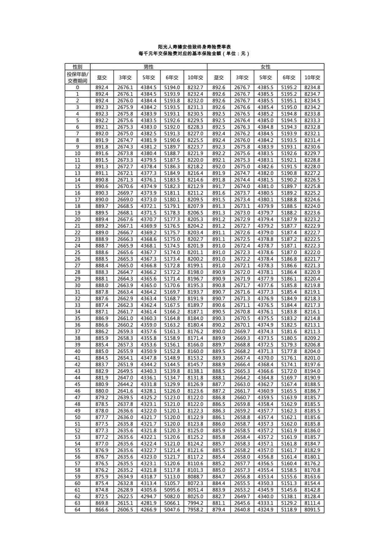 “阳光人寿臻安倍致终身寿险费率表XLS”第1页图片