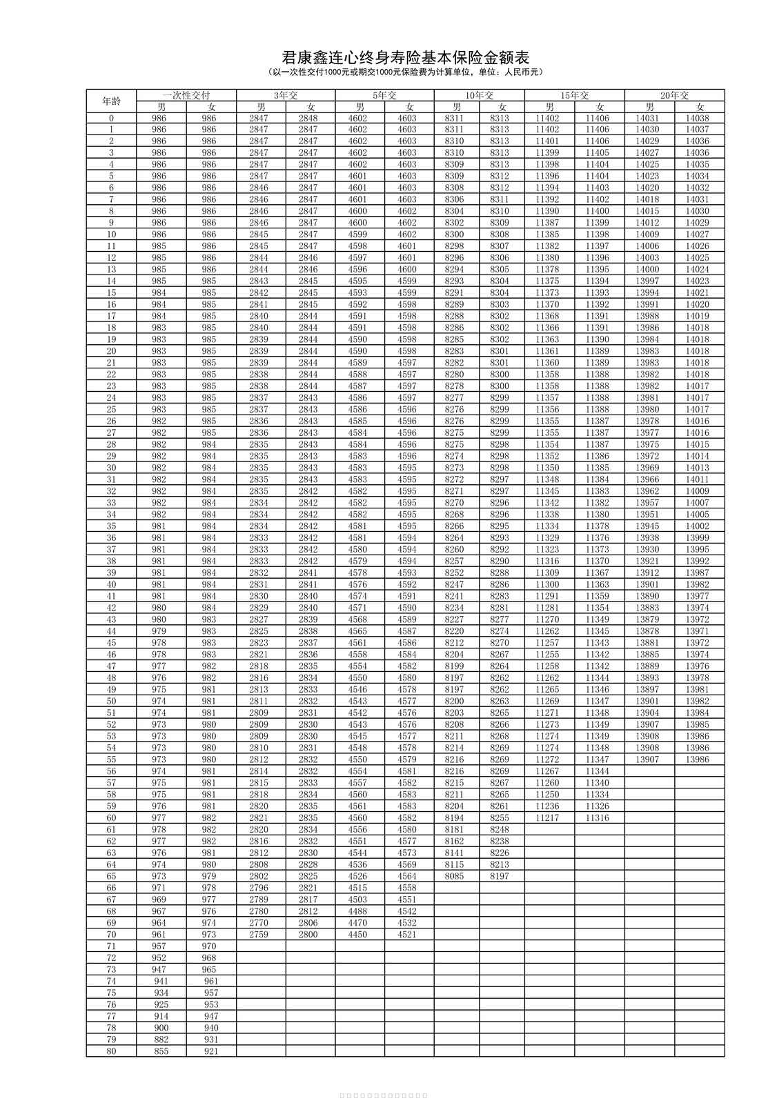 “君康鑫连心终身寿险基本保险金额表PDF”第1页图片