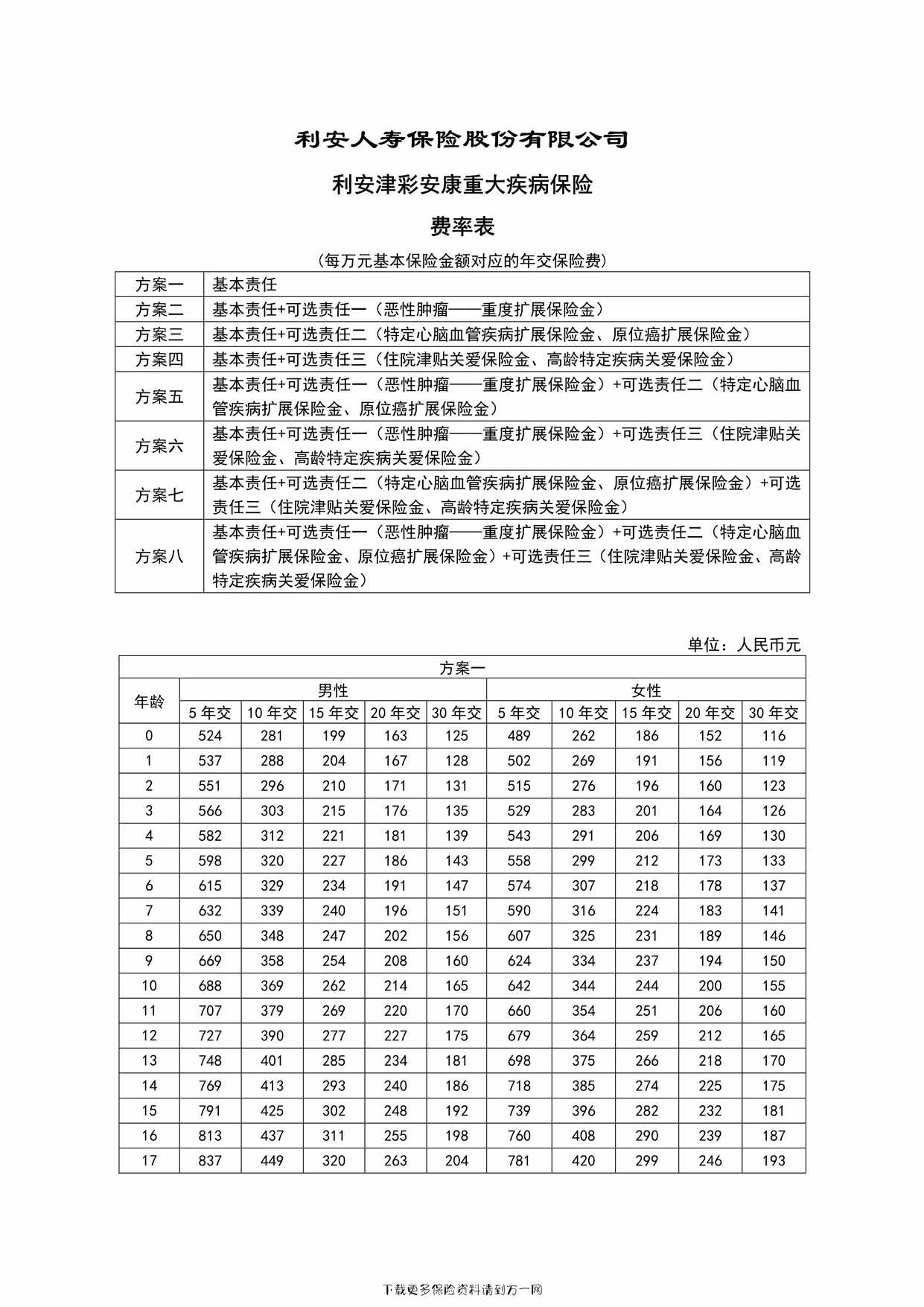 “利安津彩安康重大疾病保险费率表14页PDF”第1页图片