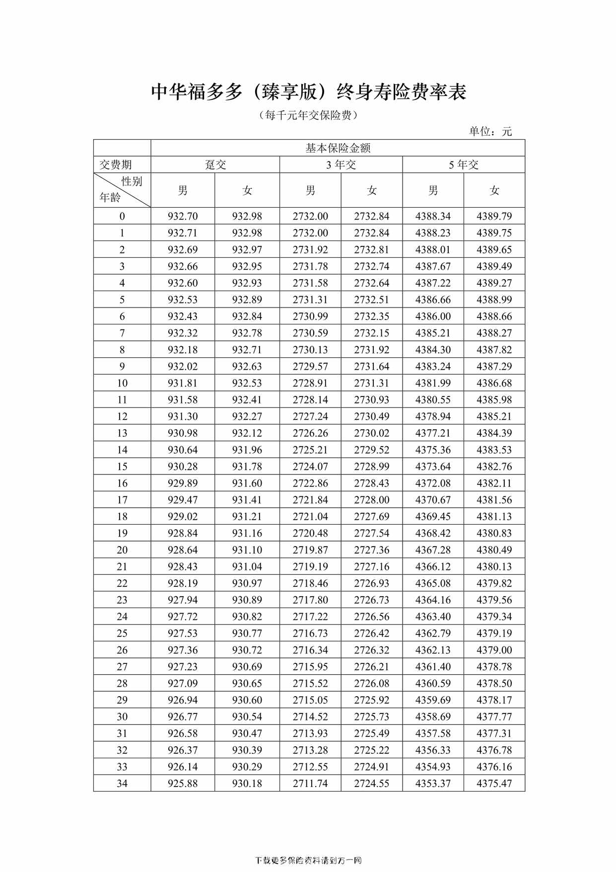 “中华福多多（臻享版）终身寿险费率表2页PDF”第1页图片