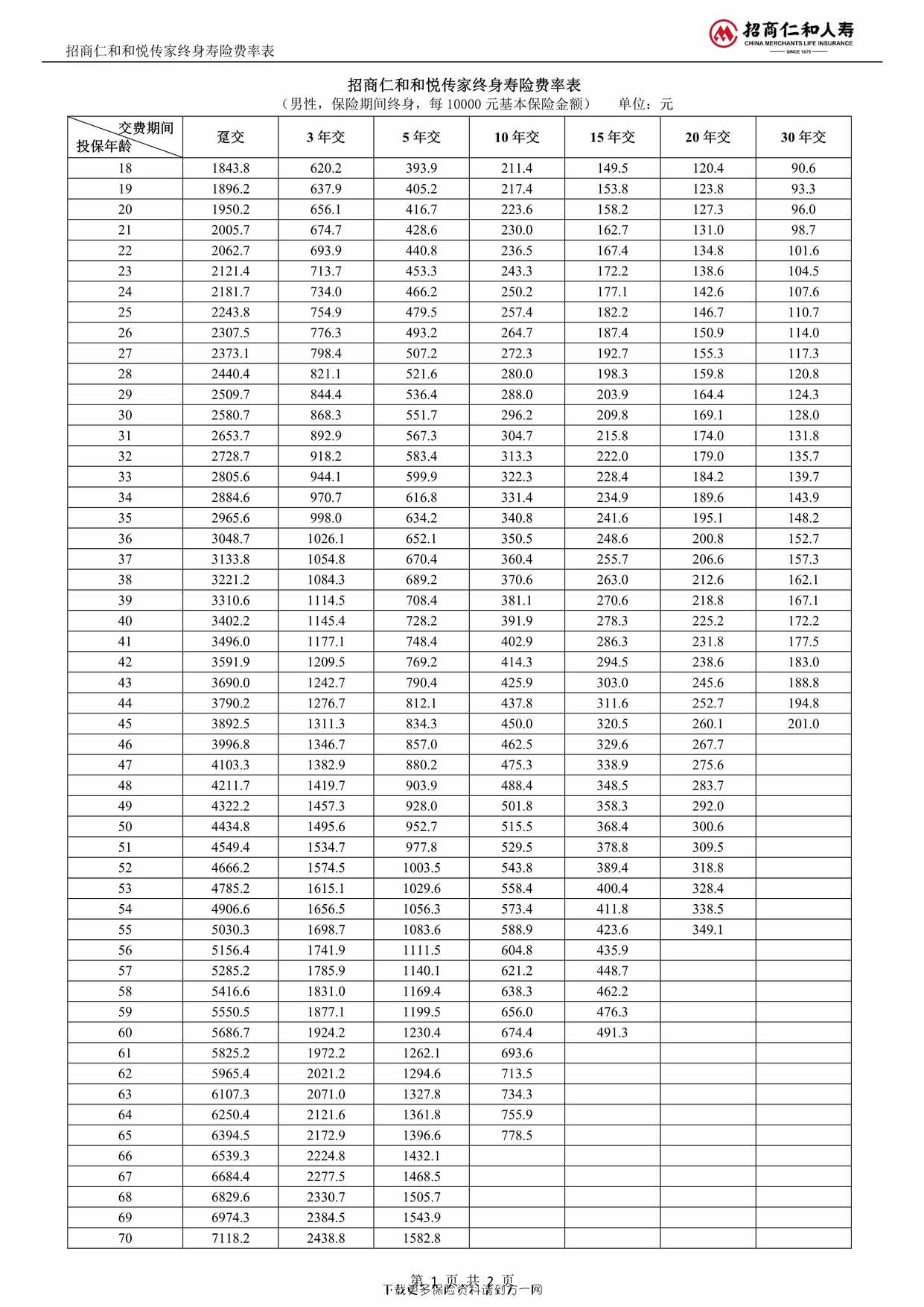 “《招商仁和和悦传家终身寿险》费率表2页PDF”第1页图片