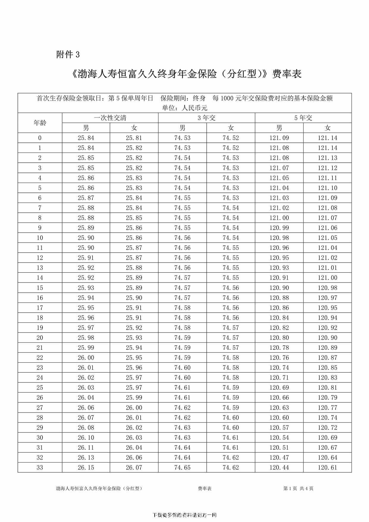 “渤海人寿恒富久久终身年金保险（分红型）-费率表4页PDF”第1页图片