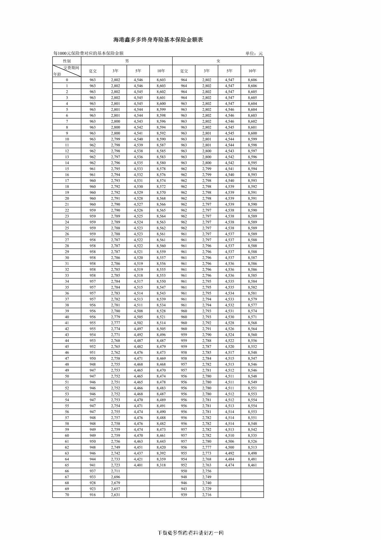 “海港鑫多多终身寿险基本保险金额表1页PDF”第1页图片