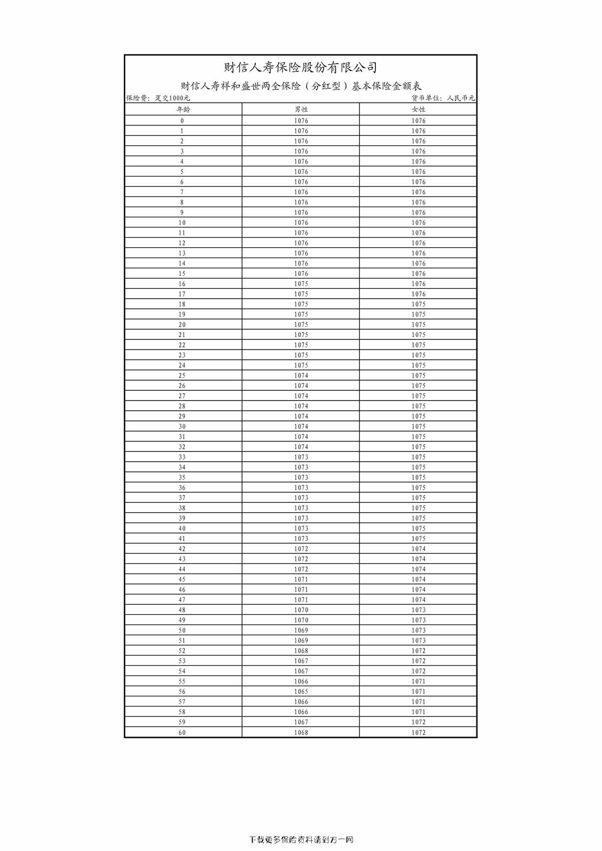 “财信人寿祥和盛世两全保险（分红型）基本保险金额表1页PDF”第1页图片