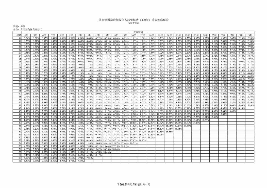 “陆家嘴国泰附加投保人豁免保费（3.0版）重大疾病保险-产品费率表2页PDF”第1页图片