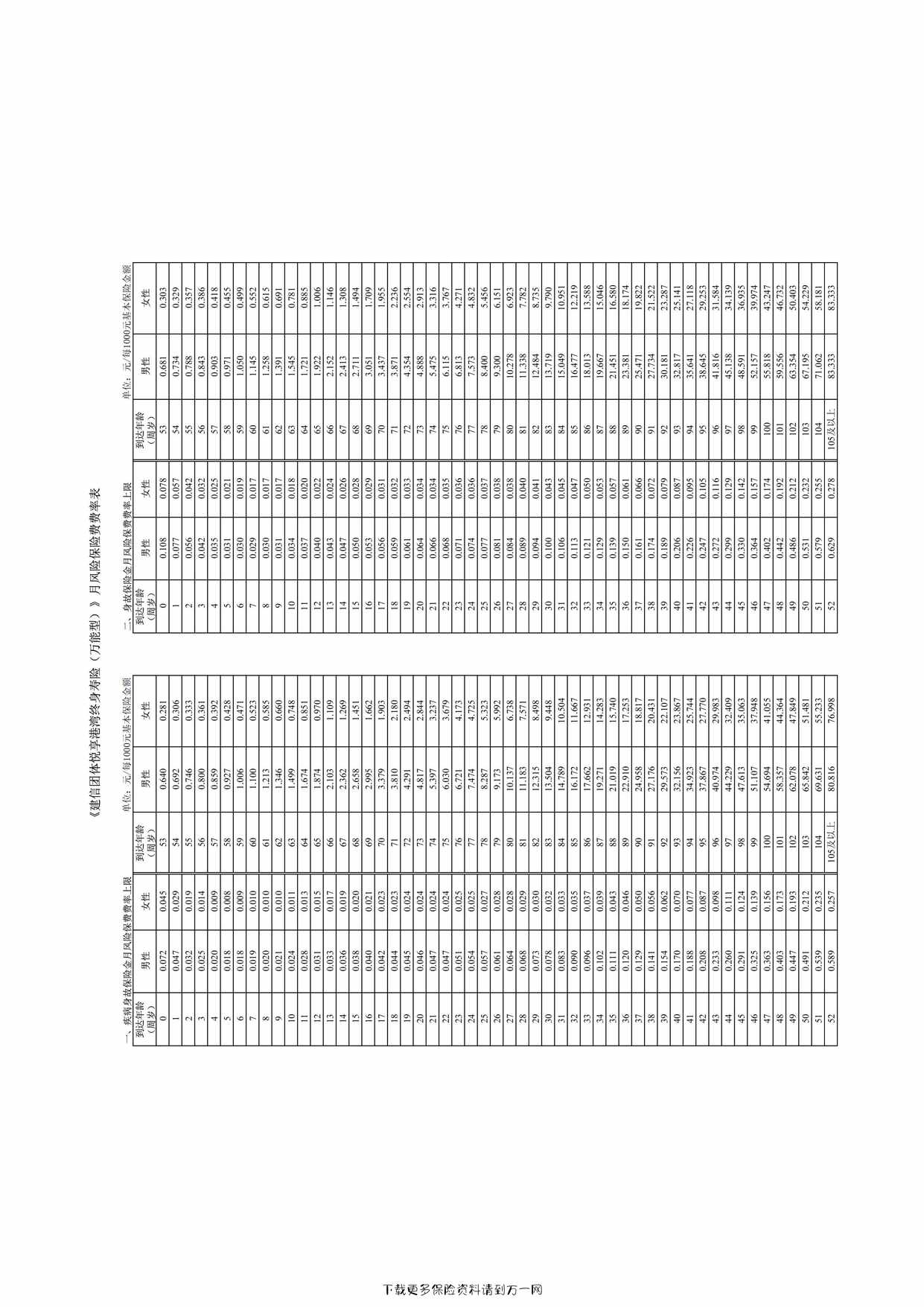 “建信团体悦享港湾终身寿险（万能型）费率表1页PDF”第1页图片