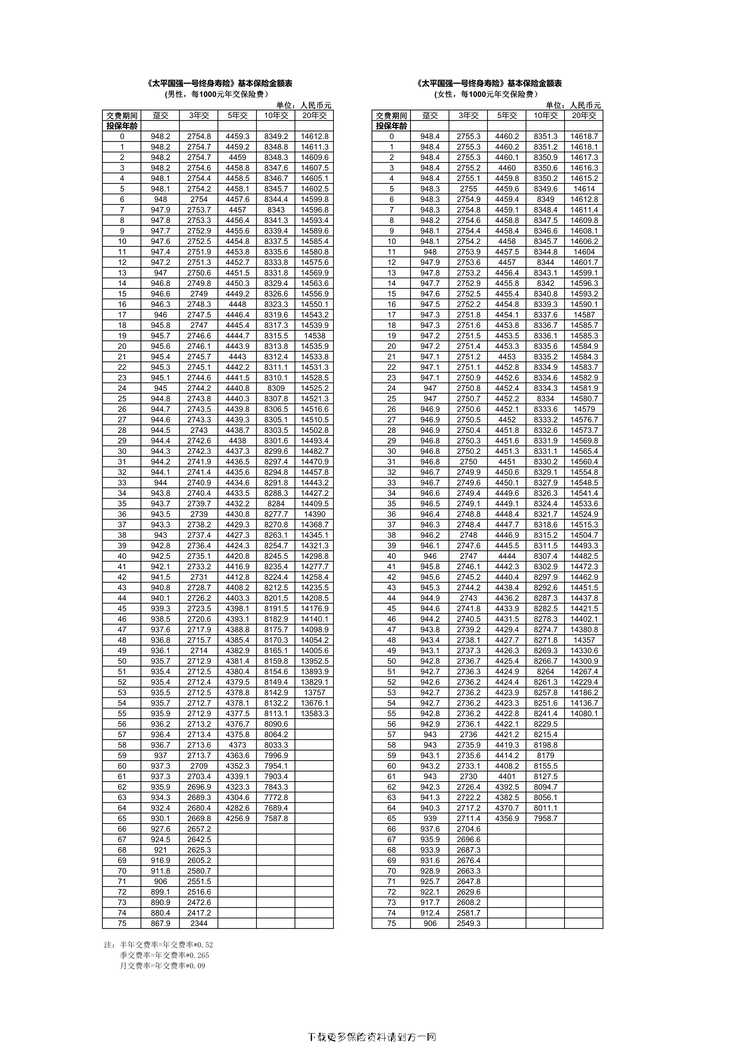 “太平国强一号终身寿险费率表1页PDF”第1页图片