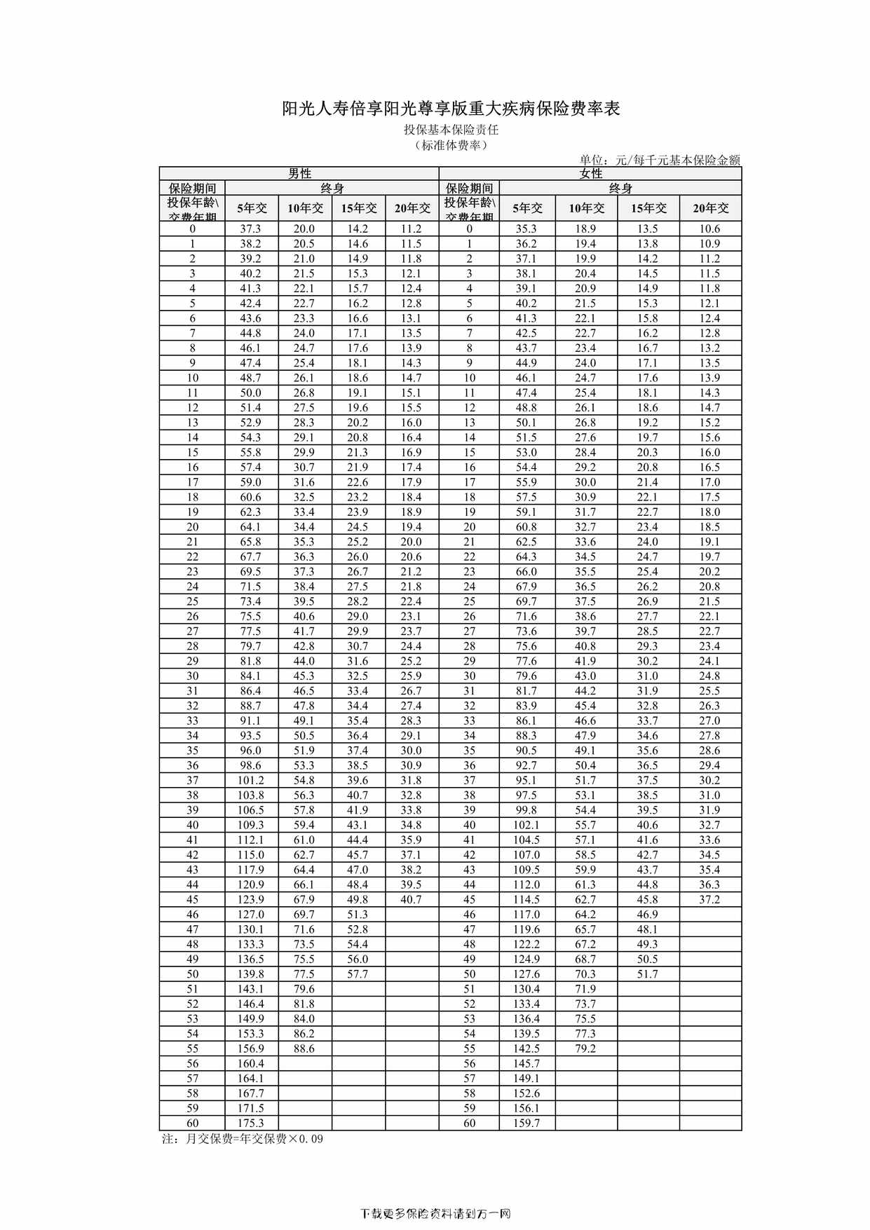 “阳光人寿倍享阳光尊享版重大疾病保险费率表24页PDF”第1页图片