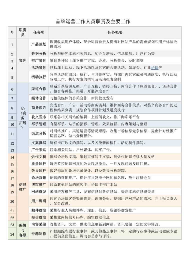 “网店运营工作人员职责及主要工作DOC”第1页图片