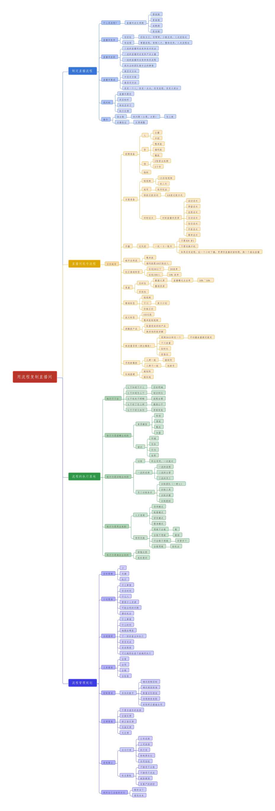 “直播流程制定用流程管理直播间(思维导图)PDF”第1页图片