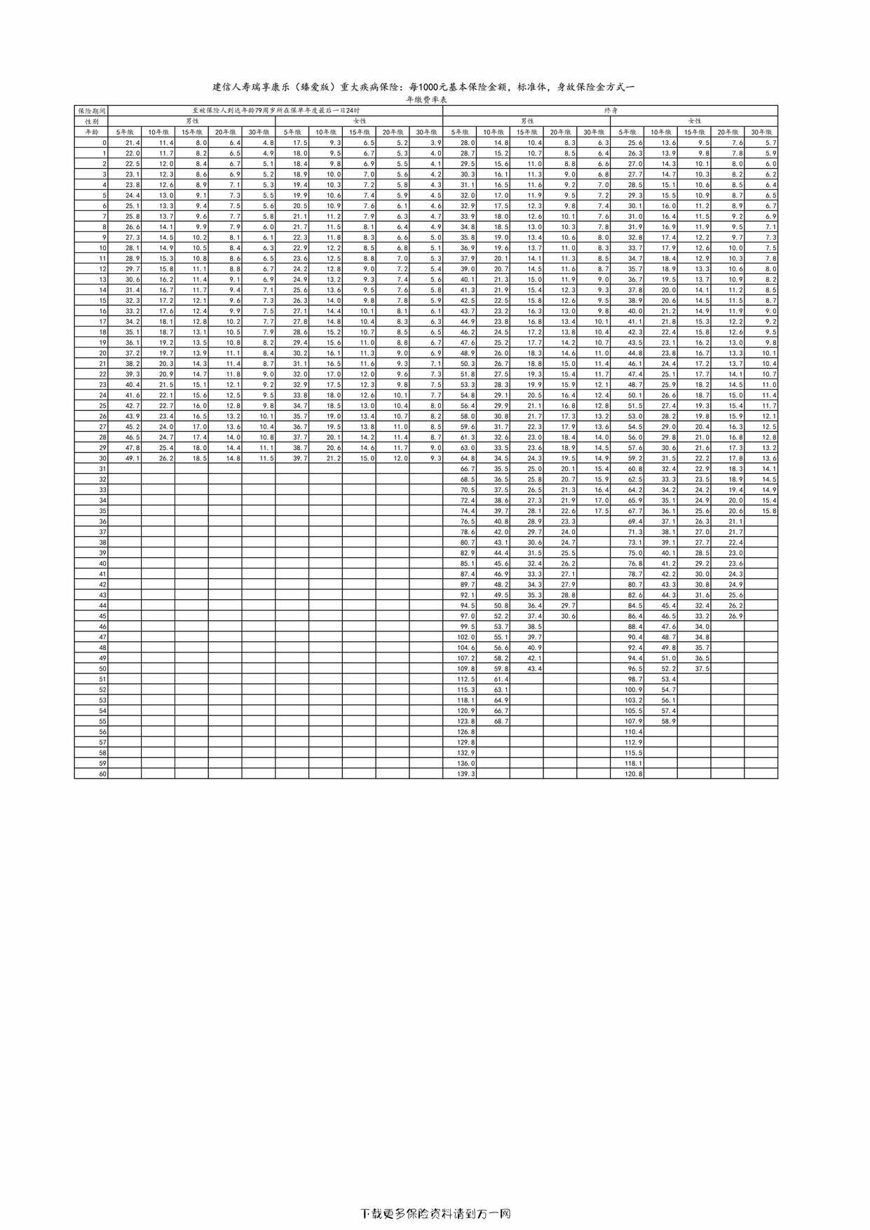 “建信人寿瑞享康乐（臻爱版）重大疾病保险费率表8页PDF”第1页图片