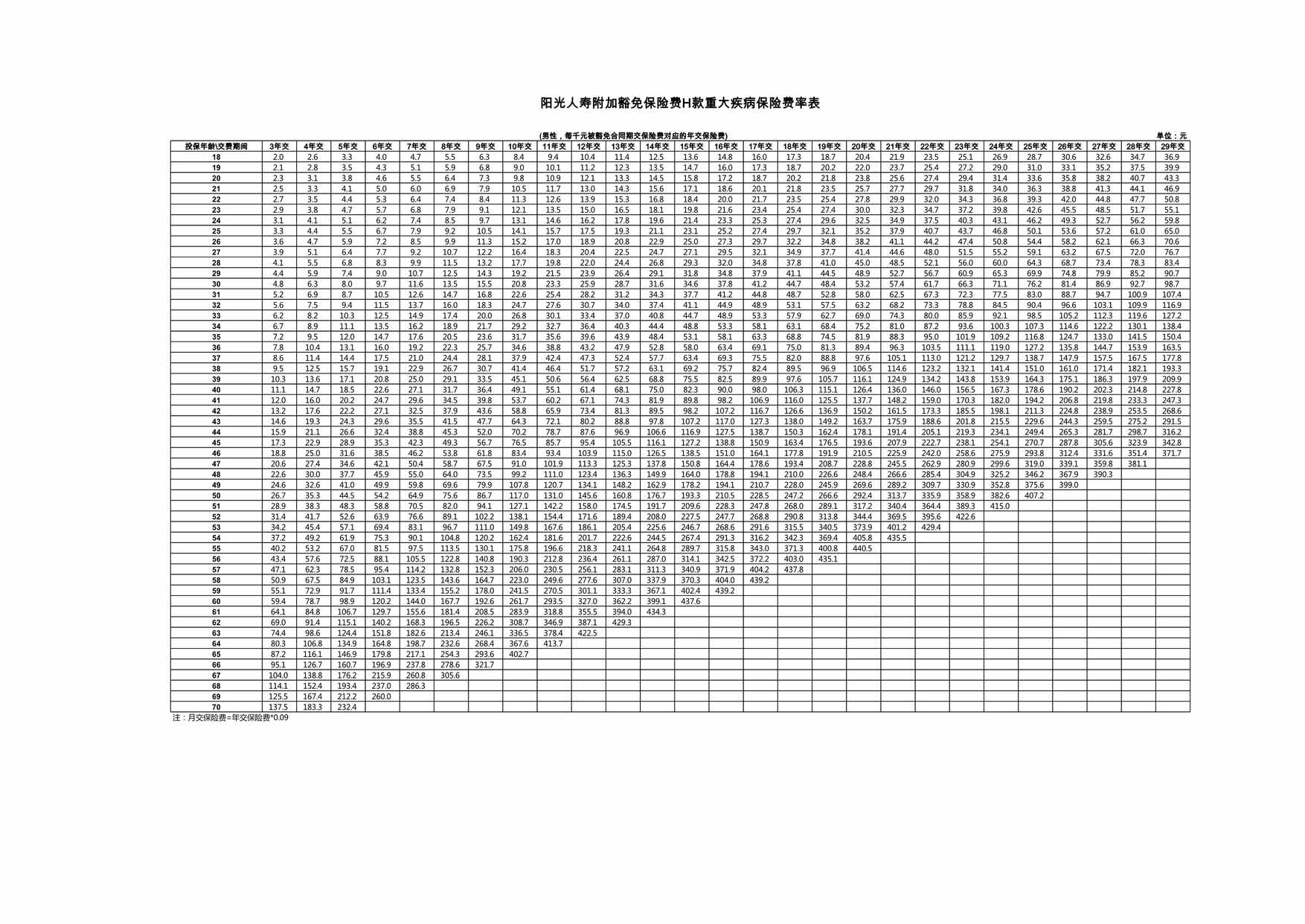 “阳光人寿附加豁免保险费H款重大疾病保险费率表XLS”第1页图片