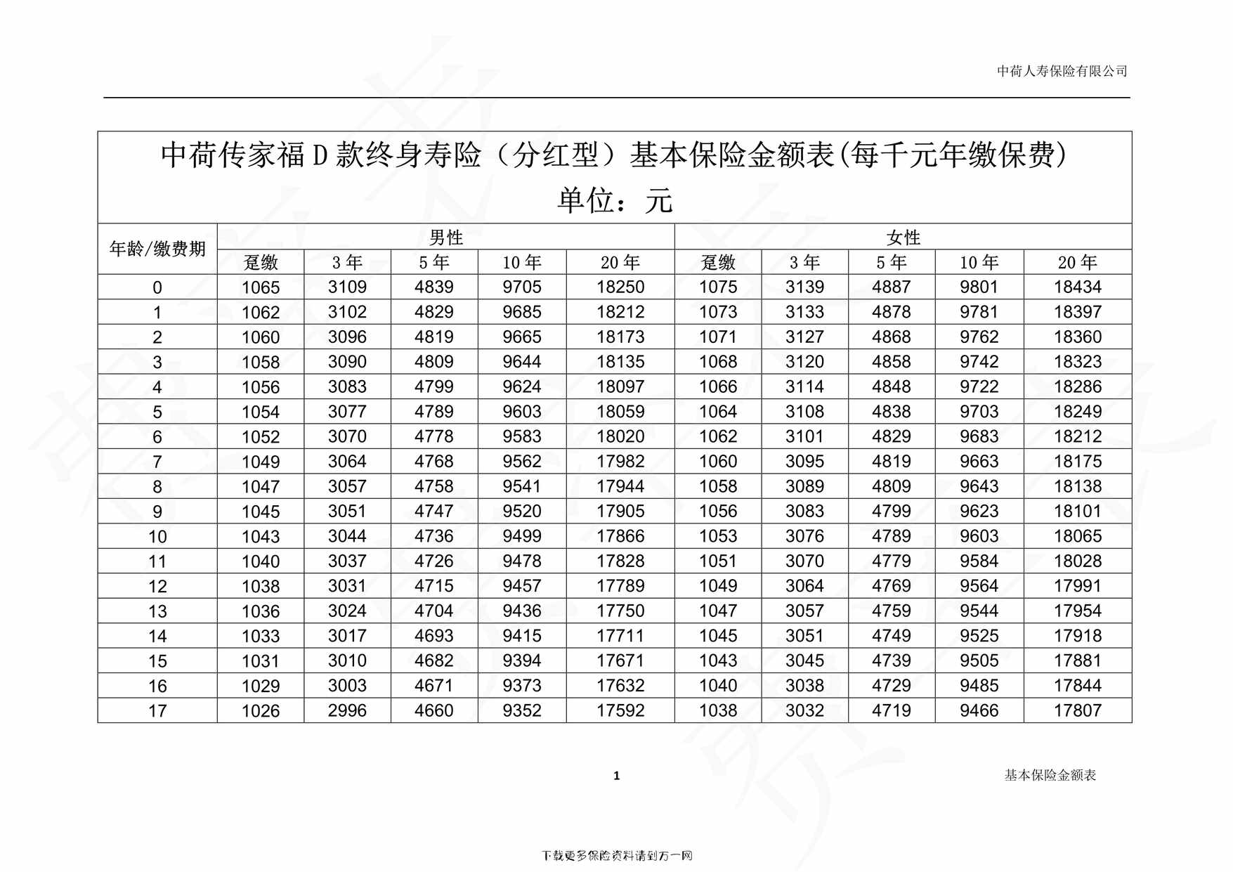 “中荷传家福D款终身寿险（分红型）费率表4页PDF”第1页图片